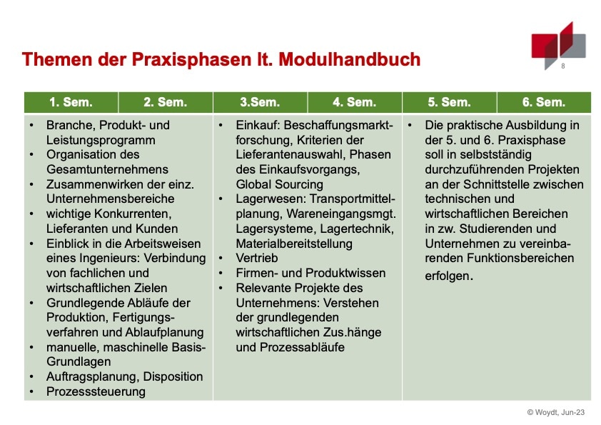 Übersicht Praxisphasen